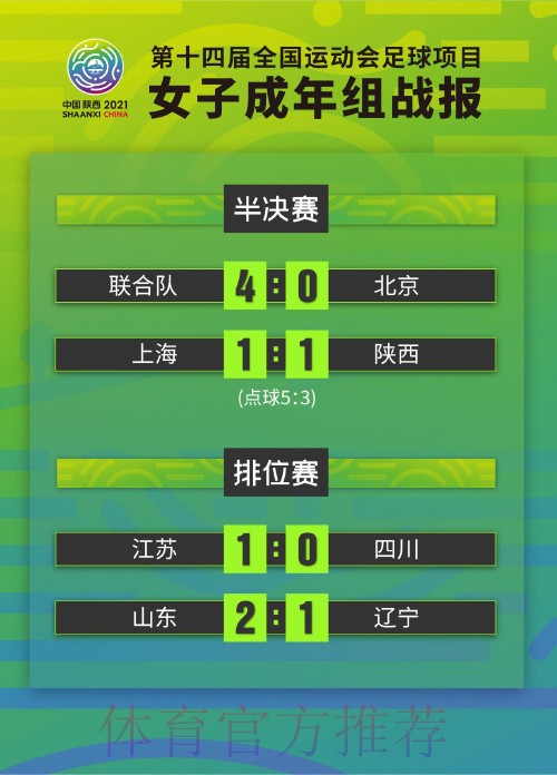 全运会成年组女足半决赛结束 联合队与上海队会师决赛